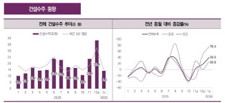건설산업 한파 지속…경기실사지수 2년여 만에 역대 최저