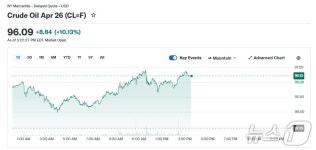 브렌트유 100달러 돌파한 데 이어 WTI도 100달러 돌파 눈앞