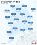 강남 보유세 최대 57%↑…압구정 신현대 1858만→2919만원(종합)