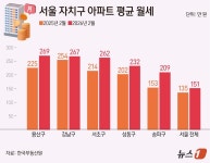 2월 서울 아파트 월세 151만원…전세 감소에 송파 36% 급등
