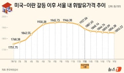 '석유 최고가격제' 1주일…주유소 90%가 내렸지만 소비자 
