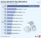 [재산공개] 고위직 평균 20.9억…李대통령 49억, 1위는 1587억 이세웅 평북지사