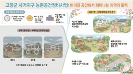 남원·고창, 농식품부 농촌공간정비사업 공모 선정…총 150억 투입