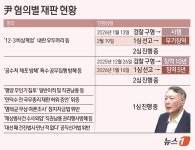 '피고인' 윤석열, 진행 중인 재판만 8건…일주일 내내 법정