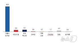 차기 전북교육감은 누구…천호성 37.9%, 이남호 23.8%