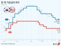 미국 연준, 기준금리 3.50∼3.75%로 5연속 동결…위원 3명은 인상 주장