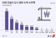 77조 정비시장 쟁탈전…GS·대우 앞서고 삼성·현대 추격