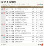 다음주 전국 6672가구 분양…천안·여수 대단지 청약[분양캘린더]