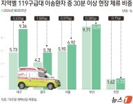 [단독]병원 찾아 떠도는 산모…대구 응급이송 지연 전국 최대 악화