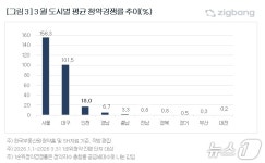 HS화성 대구 범어역 파크드림 디아르 최고 경쟁률 339대 1