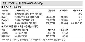 15%만 더 오르면 '팔천피'…'삼전닉스' 낙수효과 내수주도 '온기'