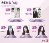 코르티스, 쟁쟁한 선배들 제치고 1위 등극…'영크크'의 기세 [스타1픽]