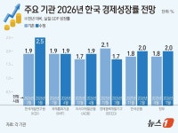 삼전 파업 땐 성장률 1%대 추락 우려…한은 