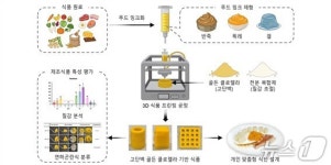 암 환자·고령자 식사 돕는다…KIST 강릉분원 3D 메디푸드 구현