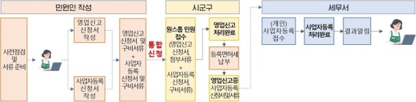 영업신고·사업자등록 한 번에…원스톱 행정서비스 시범 운영