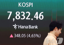 코스피·코스닥, 장 초반 급등에 매수 사이드카 발동