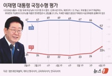 [그래픽] 이재명 대통령 국정수행 평가