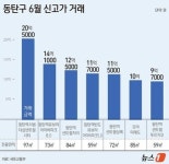 동탄 거래량 급증…5월 아파트 실거래 1224건, 첫 1000건 돌파