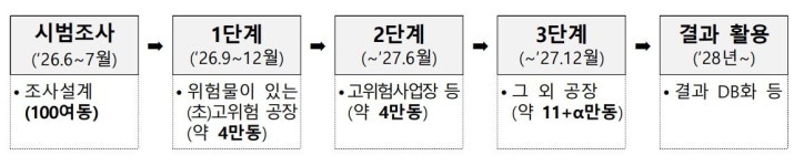 전국 공장·창고 19만동 화재안전 점검…범부처 첫 합동조사