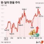 [그래픽] 원·달러 환율 추이