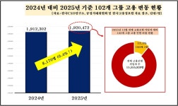 'AI 시대' 고용 공식 바뀐다…4대 그룹 고용 1.2만명 감소