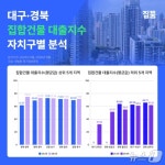 대구 집합건물 대출지수 60% 넘어…남구 69% 최고