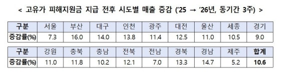 고유가 피해지원금 효과 봤다…골목상권 매출 10.6% 증가