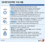 [그래픽] '3대 메가프로젝트' 주요 내용
