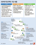 [그래픽] 3대 메가프로젝트 주요 내용