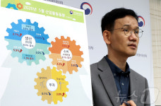 5월 산업생산 0.3% 감소, 소비 0.1% 증가