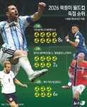 [그래픽] 2026 북중미 월드컵 득점 순위