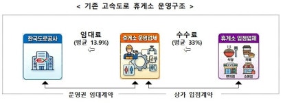 2000원 커피 맛집, 24시간 편의점…고속도로 휴게소 확 달라진다