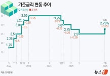 [그래픽] 기준금리 변동 추이