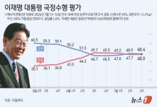 [그래픽] 이재명 대통령 국정수행 평가