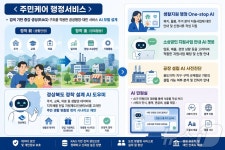 경북 22개 시·군 행정서비스 한곳에…‘AI 민원실’ 구축