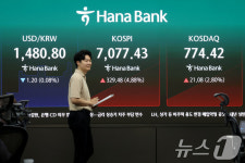 코스피 급등, 장중 7000선 회복