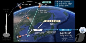 초소형군집위성 5기, 누리호 타고 우주로…발사준비 완료