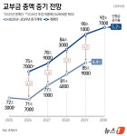 반도체 호황 세수로 '100조＋α' 미래대응기금…교부금 연동제 54년만에 폐지(종합)
