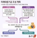 [그래픽] 미래대응기금 조성 계획