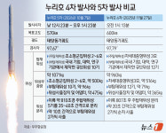 [그래픽] 누리호 4차 발사와 5차 발사 비교