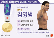 [그래픽] 2026 아이치·나고야 아시안 게임 남자 50m 자유형 금메달 - 김영범