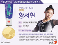 [그래픽] 2026 아이치·나고야 아시안게임 기계체조 여자 평균대 금메달-황서현