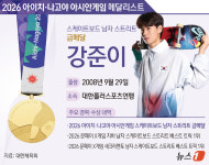 [그래픽] 2026 아이치·나고야 아시안게임 스케이트보드 남자 스트리트 금메달-강준이