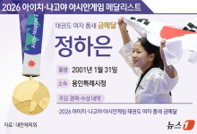 [그래픽] 2026 아이치·나고야 아시안게임 태권도 여자 품새 금메달-정하은