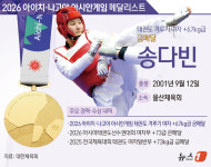 [그래픽] 2026 아이치·나고야 아시안게임 태권도 겨루기 여자 +67kg급 금메달-송다빈