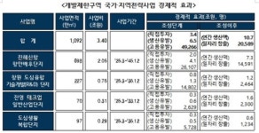 창원 제2국가산단, 국가·지역전략사업 재심의 결정…폐광산 확인