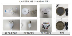 소비자원 캠핑용 가스누설경보기 87%, 일산화탄소 경보 성능 미흡