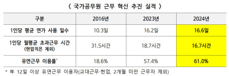 공무원 유연근무 사용률 60% 돌파…연가 늘고 초과근무 시간 줄어