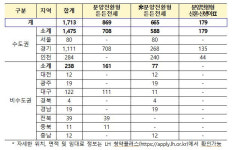 정부 분양전환형 매입임대주택 및 든든전세 1,713 가구 공급