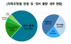 자동차 맡겼는데 정비 불량…소비자 피해 호소 매년 증가
